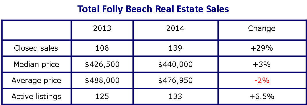 Folly Beach 2014 Year End Real Estate Market Report