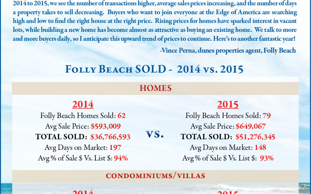 Folly Beach 2015 Year End Real Estate Market Report